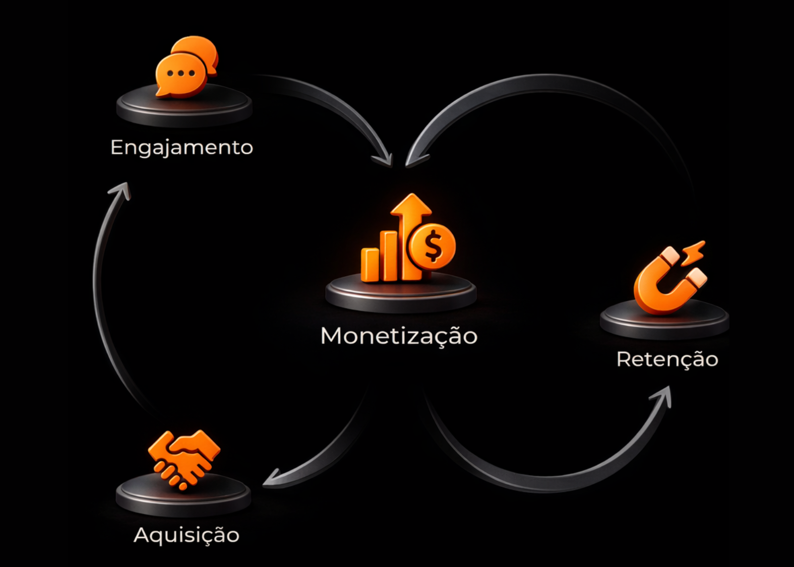 Fluxo de Engajamento, Aquisição, Monetização e Retenção